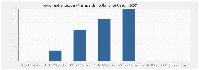 Men age distribution of Le Rialet in 2007